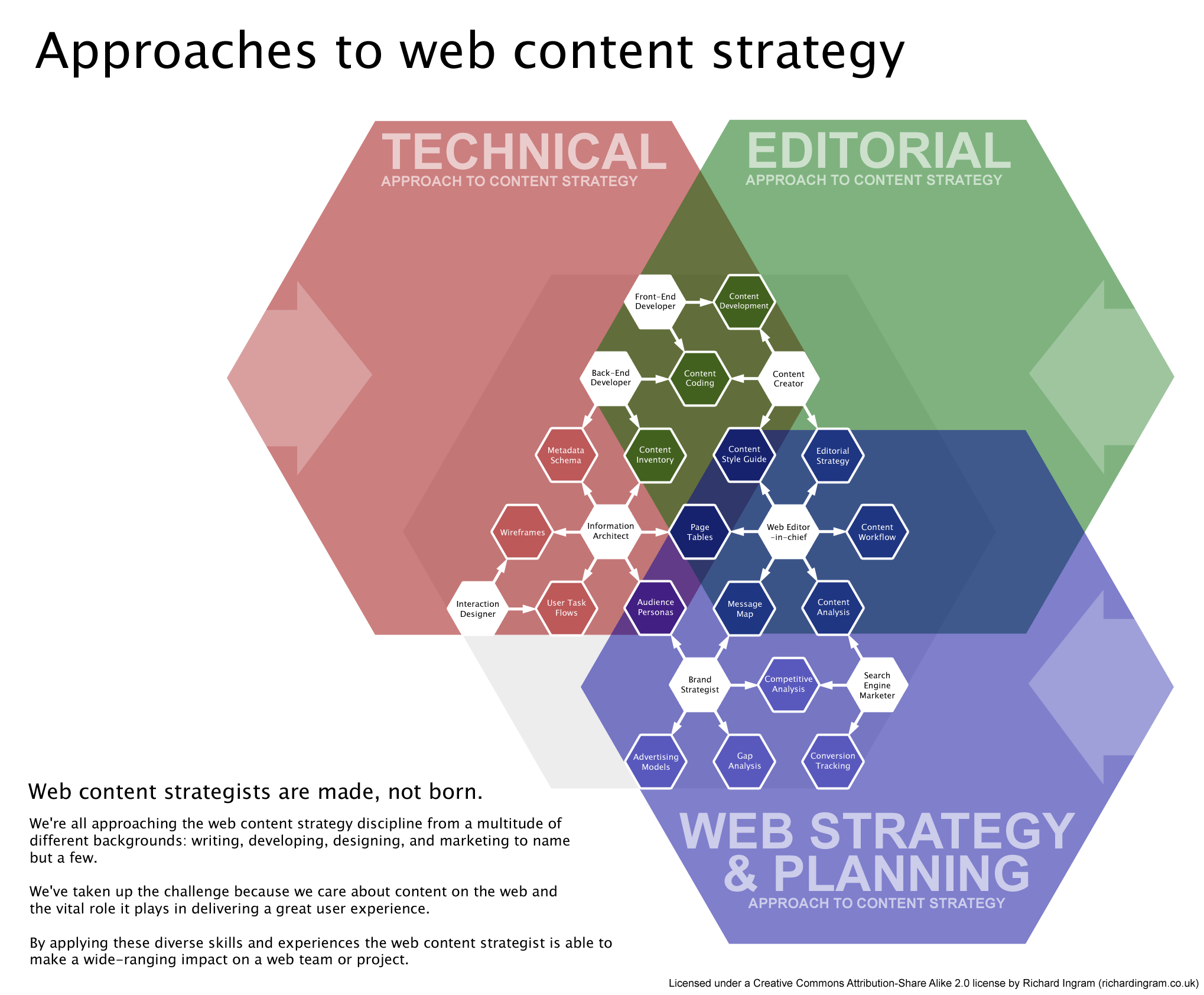 overlap of technical, editorial, and web content strategy roles