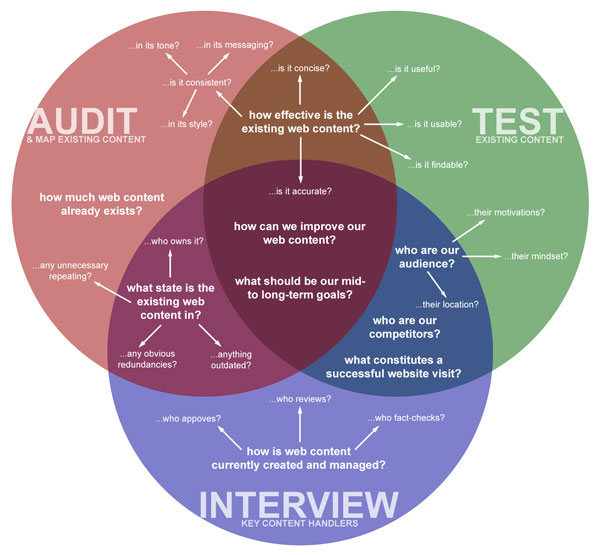 Audit, test, and interview to get a grip of your web content