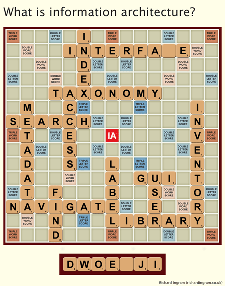 Using the game of Scrabble to explain information architecture