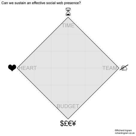 Figure 1 - An un-scientific analysis of whether a client or employer can keep up a social web publishing regime.