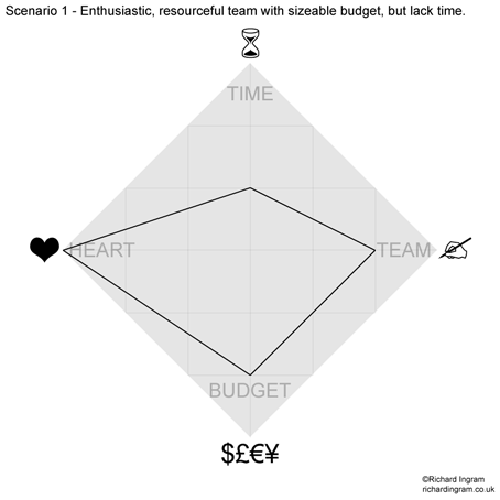 Figure 2 - An enthusiastic and resourceful team with a sizeable budget, but lack the time to devote to a social web publishing regime