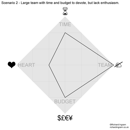 Figure 3 - A large team with time and a budget to devote to a social web publishing regime, but lack enthusiasm.