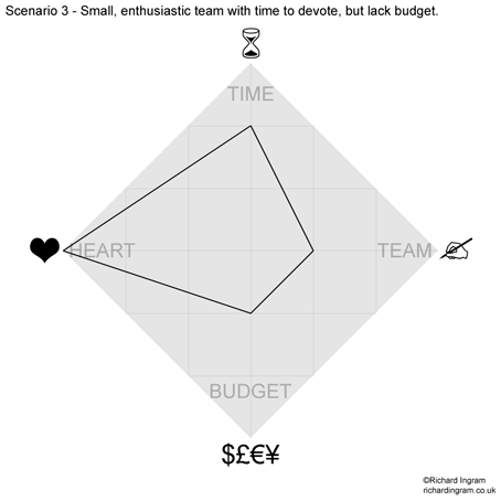 Figure 4 - A small, but enthusiastic team with time to devote to a social web publishing regime, but without a large marketing budget.