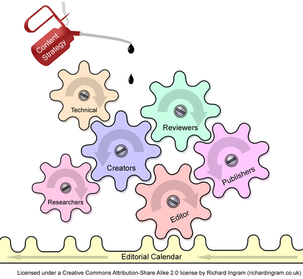 An effective Content Strategy keeps those web content cogs moving smoothly.