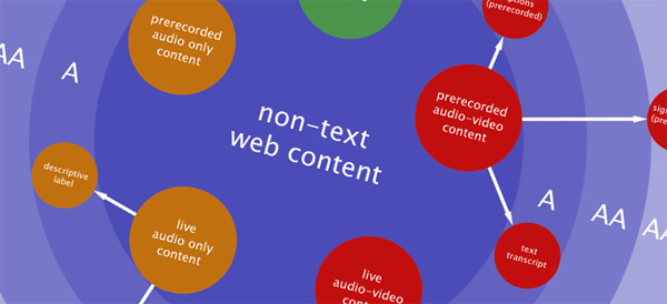 A diagram explaining which text-alternatives are suitable for types of non-text content