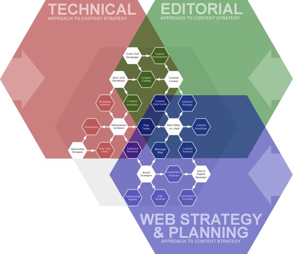 The project impact of three approaches to web content strategy: technical, editorial, and planning