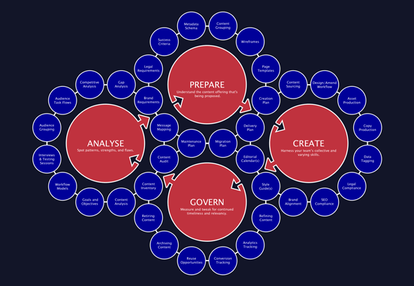 Web content in perpetual motion