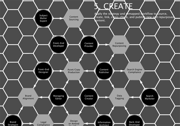 Greyscaled version of the 'create' stage of the diagram