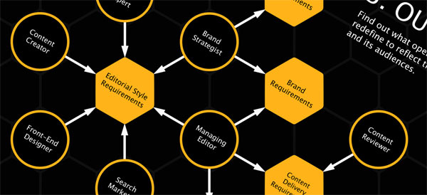 Diagram explaining the working partnerships a content strategist can forge