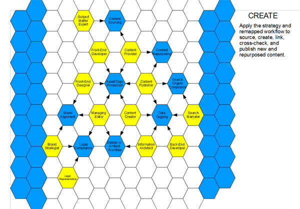 Rapid protoyping for the 'create' stage of the diagram