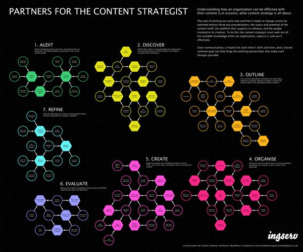 Diagram showing ideal project partners for the content strategist