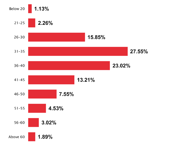 27.55% of respondents were aged between 31 and 35