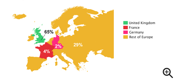 65% of European respondents were based in the UK