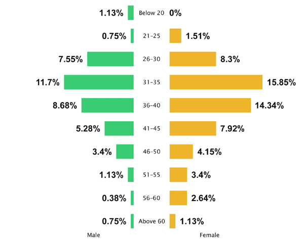 15.85% of the 59.25% of female respondents were aged between 31 and 35