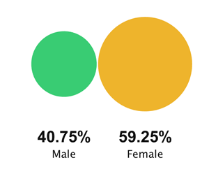 59.25% of respondents were female with 40.75% male