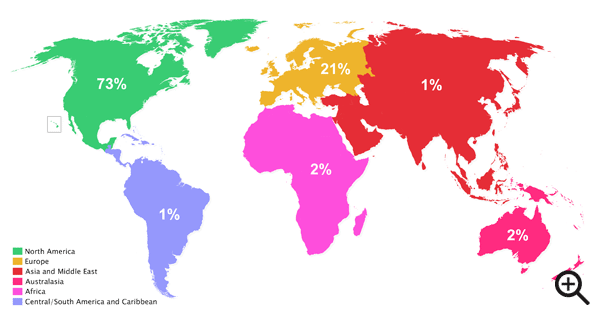 73% of respondents were based in North America