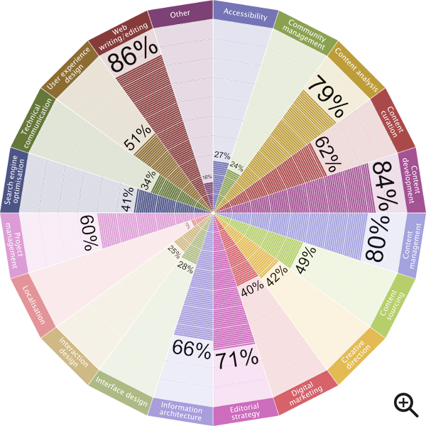 Over 80% of respondents have skills in web writing/editing, content development and content management