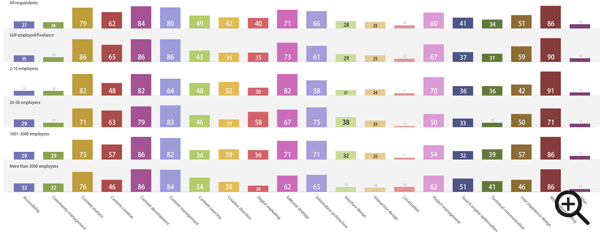 The smaller the team, the more skilled the respondents were in content analysis and web writing/editing