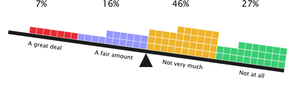 73% of respondents are responsible for very little or no accessibility testing or writing accessibility guides