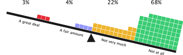 68% of respondents are not responsible for back-end development work