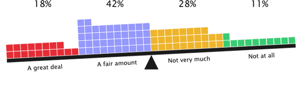 60% of respondents are responsible for setting out CMS requirements