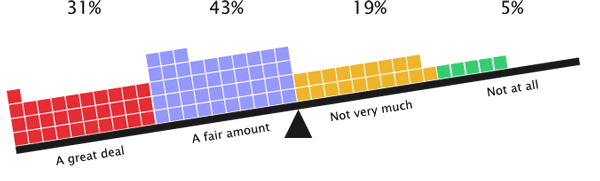 74% of respondents are responsible for planning communication efforts