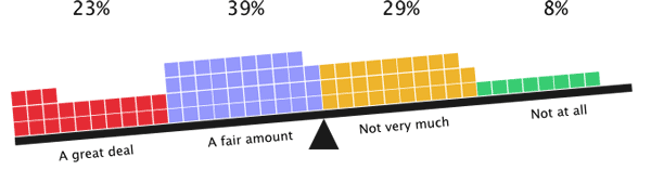 62% of respondents are responsible for analysing their competitors