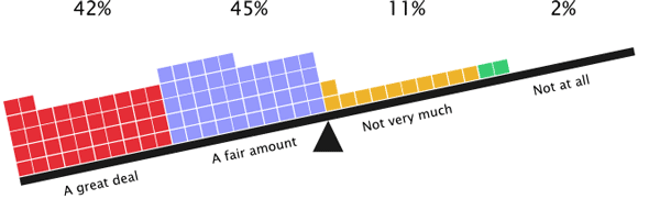 Only 13% of respondents are responsible for very little or no content audit work