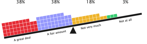 76% of respondents are responsible for planning content delivery efforts