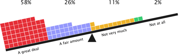 Only 13% of respondents are responsible for very little or no content editing work