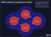 Web content in perpetual motion