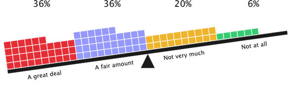 72% of respondents are responsible for planning content reuse efforts