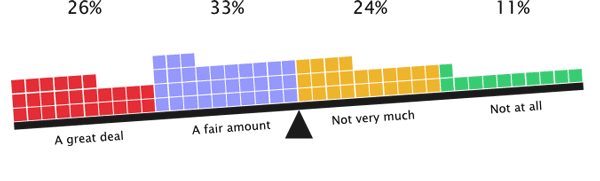 59% of respondents are responsible for planning content sourcing efforts