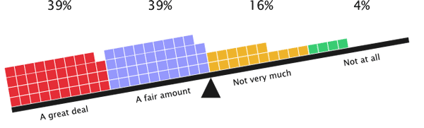78% of respondents are responsible for putting together content style guides