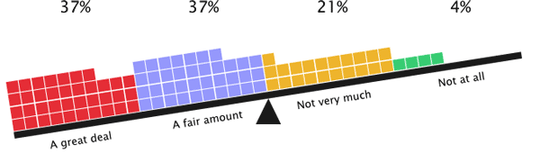 74% of respondents are responsible for putting together content templates