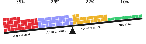 32% of respondents are responsible for very little or no copy or asset production work