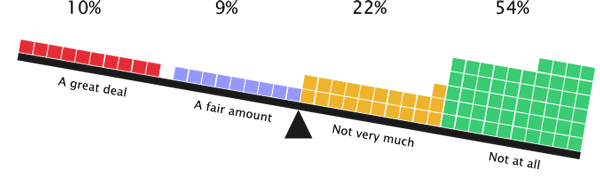 Only 19% of respondents are responsible for coding in CSS
