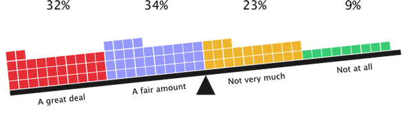 66% of respondents are responsible for planning editorial efforts