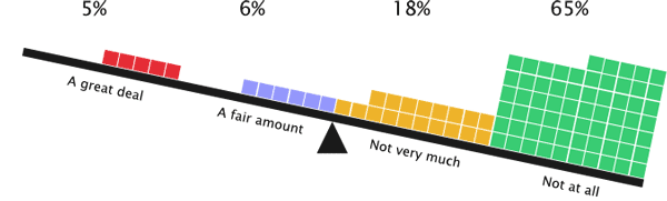 Only 11% of respondents are responsible for front-end development
