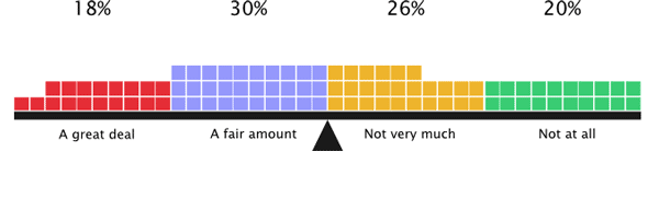 48% of respondents are responsible for conducting gap analyses