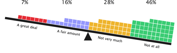 74% of respondents are responsible for very little or no graphic design work
