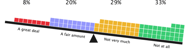 62% of respondents are responsible for very little or no information modelling work