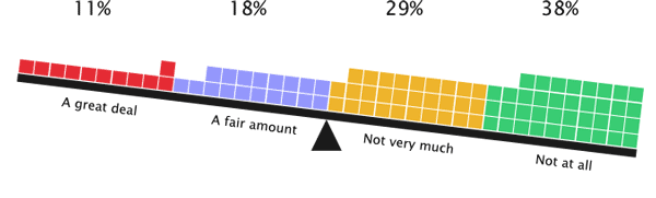 67% of respondents are responsible for very little or no interface design work