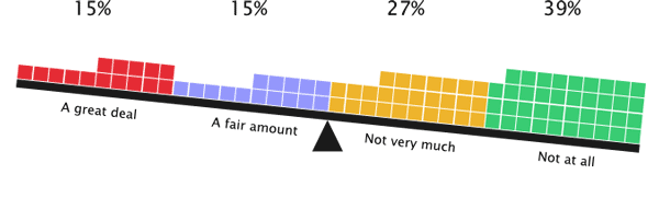 66% of respondents are responsible for very little or no HTML or XHTML markup work