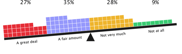 62% of respondents are responsible for laying out web pages