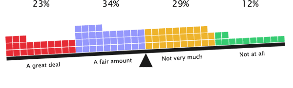 63% of respondents are responsible for compiling little or not many policies and guidelines