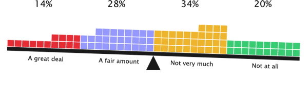 62% of respondents are responsible for planning little or not much research efforts