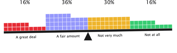 66% of respondents are responsible for little or not much taxonomy work
