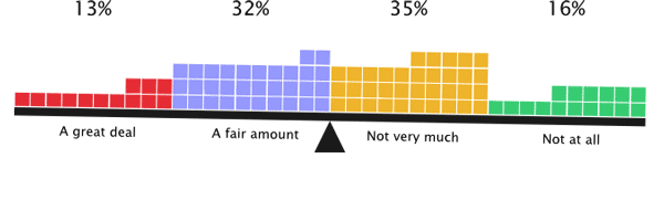 67% of respondents are responsible for analysing little or not much visitor traffic
