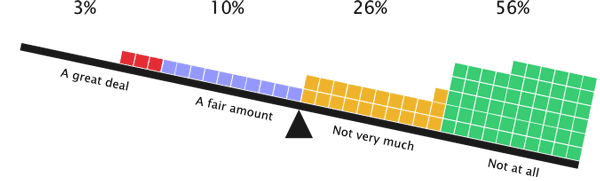 82% of respondents are responsible for very little or no translation work